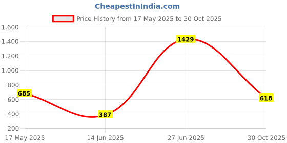 amazon.in tu casa Off White Cotton Flex Shade with Brown Mango Wood Base Table Lamp | Elegant Bedside & Desk Lamp for Bedroom, Living Room, Office, Home Décor & Gifting (Height : 21 Inch/No Blub Included) Price History Graph from 17 May 2025 to 30 Oct 2025
