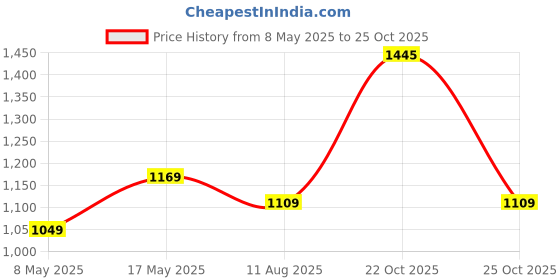 amazon.in tu casa Off White Cotton Shade with Black Metal-Iron Base Floor Lamp | Elegant Standing Lamp for Living Room, Bedroom, Office, Home Décor | (Height : 57.5 Inch/No Blub Included) Price History Graph from 8 May 2025 to 25 Oct 2025