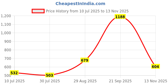 amazon.in tu casa Off White Cotton Shade with Black Metal-Iron Base Table Lamp | Elegant Bedside & Desk Lamp for Bedroom, Living Room, Office, Home Décor & Gifting (Height : 17 Inch/No Blub Included) Price History Graph from 10 Jul 2025 to 13 Nov 2025