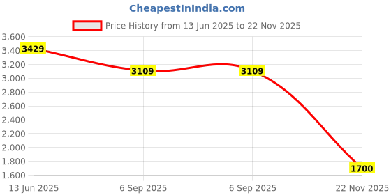 amazon.in tu casa Offwhite Cotton Shade with Brown Mango Wood Base Floor Lamp | Elegant Standing Lamp for Living Room, Bedroom, Office, Home Décor | (Height : 57 Inch/No Blub Included) Price History Graph from 13 Jun 2025 to 22 Nov 2025