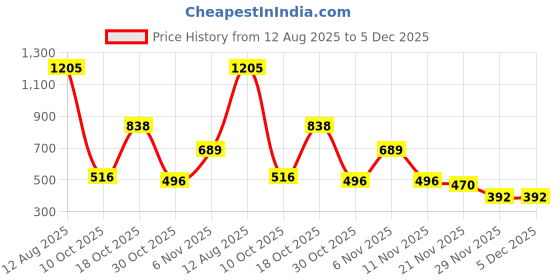 amazon.in tu casa Offwhite Metal Shade with Black Metal-Iron Base Study Lamp | Adjustable Desk Lamp for Study, Office, Bedroom, and Home Décor (Height : 17 Inch/No Blub Included) Price History Graph from 12 Aug 2025 to 5 Dec 2025