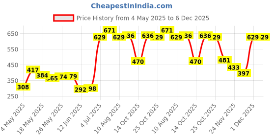 amazon.in tu casa Red Cotton Shade with Black Metal-Iron Base Table Lamp | Elegant Bedside & Desk Lamp for Bedroom, Living Room, Office, Home Décor & Gifting (Height : 14 Inch/No Blub Included) Price History Graph from 4 May 2025 to 6 Dec 2025