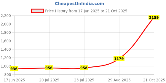 amazon.in tu casa White Metal-Iron Base Foldable Floor Lamps with Carnation Print & Satin Shade for Bedroom, Living Room, Lounge, Office Area, Gifting Without Bulb for Home Decoration (Height - 57") tu casa Price History Graph from 17 Jun 2025 to 21 Oct 2025