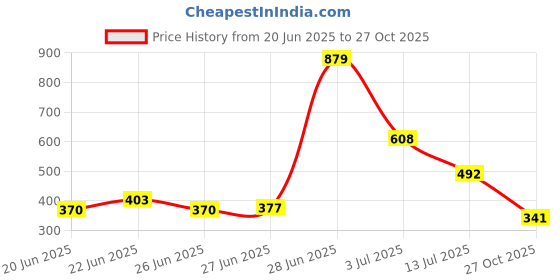 amazon.in tu casa Wooden Table Lamps with Black Cotton Shade for Home Décor, Bedrooms, Living Room, Gifting, Diwali Decoration, Dining Space, Study Room, Restaurants (Height: - 16") - Bulb not Included Price History Graph from 20 Jun 2025 to 27 Oct 2025
