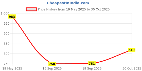 amazon.in tu casa Wooden Table Lamps with Black Satin Shade for Home Décor, Bedrooms, Living Room, Gifting, Diwali Decoration, Dining Space, Study Room, Restaurants (Height: - 16.8") - Bulb not Included Price History Graph from 19 May 2025 to 30 Oct 2025