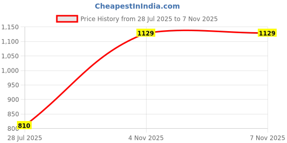 amazon.in tu casa Wooden Table Lamps with Black Shade for Home Décor, Bedrooms, Living Room, Gifting, Diwali Decoration, Dining Space, Study Room, Restaurants (Height: - 19") - Bulb not Included Price History Graph from 28 Jul 2025 to 7 Nov 2025