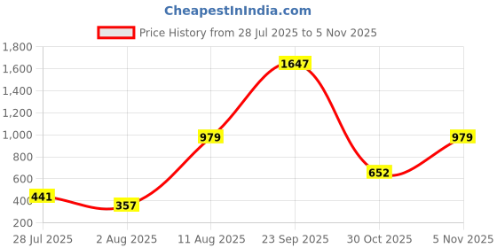 amazon.in tu casa Wooden Table Lamps with Glass Shade for Home Décor, Bedrooms, Living Room, Gifting, Diwali Decoration, Dining Space, Study Room, Restaurants (Height: - 16") - Bulb not Included Price History Graph from 28 Jul 2025 to 30 Oct 2025