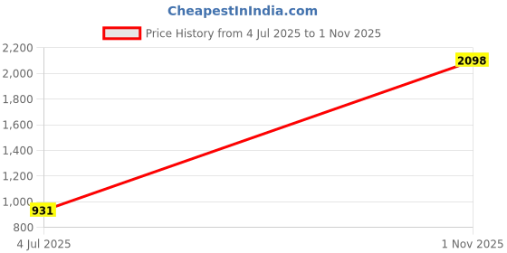 amazon.in tu casa Wooden Table Lamps with Off-White Cotton Shade for Home Décor, Bedrooms, Living Room, Gifting, Diwali Decoration, Dining Space, Study Room, Restaurants (Height: - 17") - Bulb not Included Price History Graph from 4 Jul 2025 to 1 Nov 2025