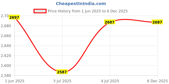 amazon.in Tub Chair with Complimentary Cushions Set of 02 (Standard, Rosewood) Price History Graph from 1 Jun 2025 to 5 Dec 2025