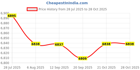 amazon.in Tub Drain Extractor Stable Screw Remover Set for Apartment Home Closet Spuds Type B Price History Graph from 28 Jul 2025 to 28 Oct 2025
