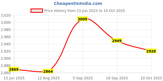 amazon.in Tube Bending Kit Acrylic for Water Cooling System Price History Graph from 15 Jun 2025 to 10 Oct 2025