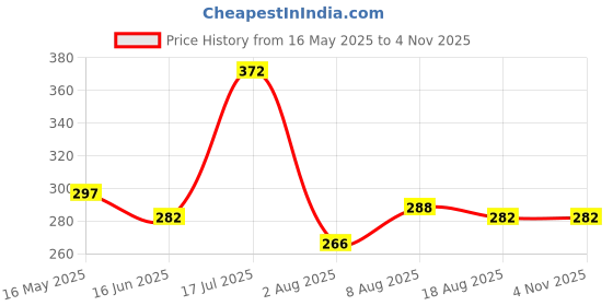 amazon.in dchica Tube Bra for Women's, Cotton Padded Bra, Full Coverage, Non-Wired Young Women's T-Shirt Gym Bra, Solid Stylish Without Strap Training Bras (Pack of 1) dchica Price History Graph from 16 May 2025 to 2 Nov 2025