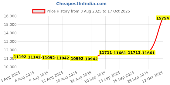 amazon.in Tube Pipe Tubing Beader Tool - Bead Roller for Intake and Intercooler Piping Fits 5/8" and Larger Copper or Aluminum Tubing Price History Graph from 3 Aug 2025 to 17 Oct 2025