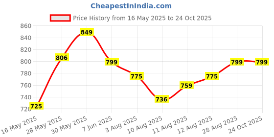 amazon.in TUBE The Original Pillow You Stuff with Clothes – Transforms Into Extra Luggage Without Excess Fees - Fits Up to 3 Days of Travel Essentials - Keep Your Belongings Nearby in Case of Lost Luggage tube Price History Graph from 16 May 2025 to 23 Oct 2025