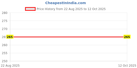 amazon.in Tubeless Tyre Sealant-Puncture Prevention and Repair Solution-Quick Seal & Inflate Solution- Fast Emergency Fix-No Tyre Removal Needed (500 ml) Price History Graph from 22 Aug 2025 to 11 Oct 2025