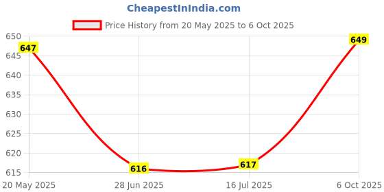amazon.in Tubeless Tyre Valves Aluminium,2Piece Rust Proof,Light Weight,Strong,TPMS Adaptable for Cars,SUV'S Light Trucks-Set of 4 Pcs Silver Price History Graph from 20 May 2025 to 6 Oct 2025
