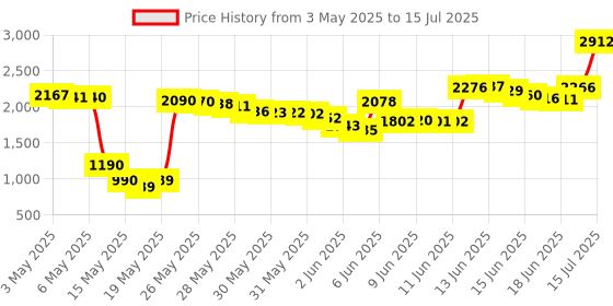 amazon.in Tuboopy Wii Sensor Bar Wireless, Wiiu Infrared Ray Motion Sensor Bar for Wii/Wii U Console/PC (Black) Price History Graph from 3 May 2025 to 15 Jul 2025