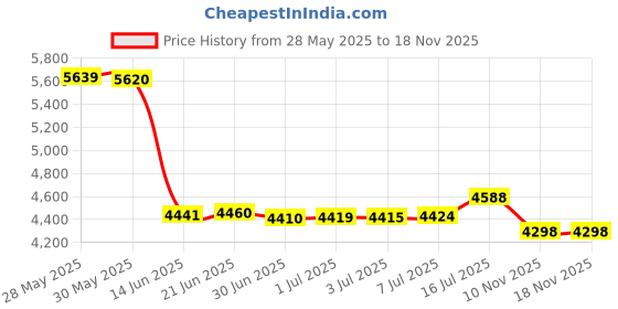 amazon.in TUBORGO Rechargeable LED Headlamp, 2-Pack Bright Head Lamp with Motion Sensor, White Red Light Source Headlight Flashlight for Adults, Lightweight Weatherproof HeadLamps for Outdoor Camping Running Price History Graph from 28 May 2025 to 17 Nov 2025