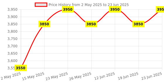 amazon.in Tubros CCL EPABX Intercom System 108S for 8 line Intercommunication (Black) tubros Price History Graph from 2 May 2025 to 23 Jun 2025