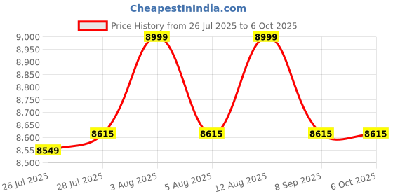 amazon.in tubros Epabx System Intercom System 416 For 4 Line-In 16 Intercom Extensions, Black tubros Price History Graph from 26 Jul 2025 to 6 Oct 2025