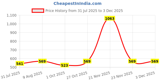 amazon.in TUCASA Metal Table Lamp , Off White Price History Graph from 31 Jul 2025 to 30 Nov 2025