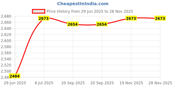 amazon.in Tuckaner PS-1000 5/8" Shaft Seal Compatible with Swimming Pool/Spa Pump PS-1000 AS-1000 U109-136SS Price History Graph from 29 Jun 2025 to 27 Nov 2025