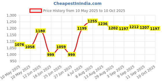 amazon.in Tucks Hemorrhoidal Pads With Witch Hazel-40 count Price History Graph from 10 May 2025 to 10 Oct 2025