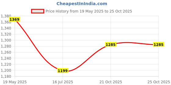 amazon.in Tucks Medicated Cooling Pads, 40 Count Price History Graph from 19 May 2025 to 25 Oct 2025