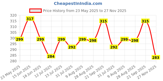 amazon.in TuCo Kids Anti-Dandruff Shampoo With Wintergreen, Mint & Activated Charcoal | For Itchy Scalp & Rough Hair |Ph5.5, Vegan & Tear Free | Ages 2-5, 4-10, 10-15 Years | 200Ml tuco Price History Graph from 23 May 2025 to 27 Nov 2025