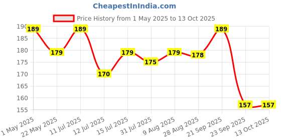 amazon.in tuco Kids Don't Bug Me Mosquito Repellent Patches | With Eucalyptus, LemonGrass and Citronella Protects from Dengue, Malaria, Chikunguniya | 100% Natural with 12 hr. Protection | Age 0-10 Years |12 pcs tuco Price History Graph from 1 May 2025 to 4 Oct 2025