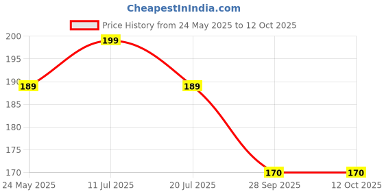 amazon.in tuco TuCo® Intelligent Kids Wipe it all Face, Hands & Surface Wet Wipes for Age 3+ Kids Skin, Enriched with Aloe Vera & Calendula - 20 Wipes (Pack Of 1) tuco Price History Graph from 24 May 2025 to 11 Oct 2025