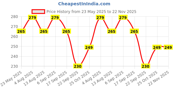 amazon.in tuco Tuco® Kids Don't Bug Me Mosquito Repellent Lotion | With Chamomile, Aloe Vera and Calendula Protects from Dengue, Malaria, Chikunguniya | 100% Natural with 12 hr. Protection | Age 0-10 Years |100 ml tuco Price History Graph from 23 May 2025 to 22 Nov 2025