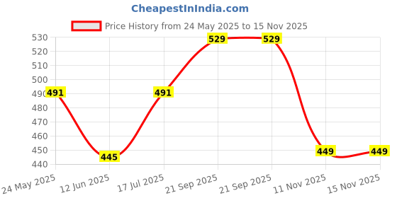 amazon.in tuco Tuco® Kids Hair Brained Mild Shampoo & Tangle Tamer Hair Conditioner, Paraben & Sulphate Free for Ages 3+ Kids, Each 100ml (Combo Pack) tuco Price History Graph from 24 May 2025 to 14 Nov 2025