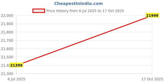 amazon.in Tucok 011 RTS Drone with 4K Camera for Adults, 3KM FPV Transmission ,3-Axis Gimbal Quadcopter with EIS Anti-shake ,Obstacle Avoidance,GPS drone with Brushless Motor with 2 Batteries Price History Graph from 6 Jul 2025 to 17 Oct 2025