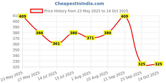 amazon.in tuco TuCo® Intelligent Baby & Kids Mild Lotion 300 ml with Lily, Strawberry & Rosemary Oils Proven Effectiveness tuco Price History Graph from 23 May 2025 to 14 Oct 2025