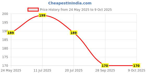 amazon.in tuco TuCo® Intelligent Kids Wipe it all Face, Hands & Surface Wet Wipes for Age 3+ Kids Skin, Enriched with Aloe Vera & Calendula - 20 Wipes (Pack Of 1) tuco Price History Graph from 24 May 2025 to 9 Oct 2025