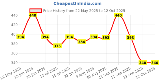 amazon.in tuco Tuco® Kids 2 in 1 Face Cream + Sunscreen SPF 50 with Saffron oil | UVA/UVB PA++++ | Broad Spectrum | Benzophenone- 3 and Avobenzone Free | Ages 2-5, 5-10, 10-15 | 50gm | tuco Price History Graph from 22 May 2025 to 12 Oct 2025