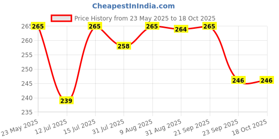 amazon.in Tuco® Kids Don't Bug Me Mosquito Repellent Patches | With Eucalyptus, LemonGrass and Citronella Protects from Dengue, Malaria, Chikunguniya | 100% Natural with 12 hr. Protection | Age 0-10 Years |12x2 pcs Price History Graph from 23 May 2025 to 18 Oct 2025