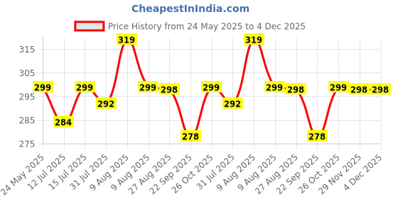 amazon.in Tuco® Kids Tangle Tamer Hair Detangler Spray | Infused with Aloe Vera, Flaxseed & Methi | Ages 2-5, 4-10, 10-15, 5-10 Years | Paraben & Sulphate Free |100ml (Pack Of 1) Price History Graph from 24 May 2025 to 3 Dec 2025