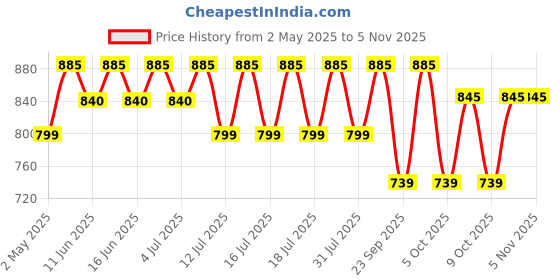 amazon.in fitnessveda Tudca 600 mg - Liver Supplement with milk thistle for Improve Bile Flow - 60 Capsules fitnessveda Price History Graph from 2 May 2025 to 3 Nov 2025