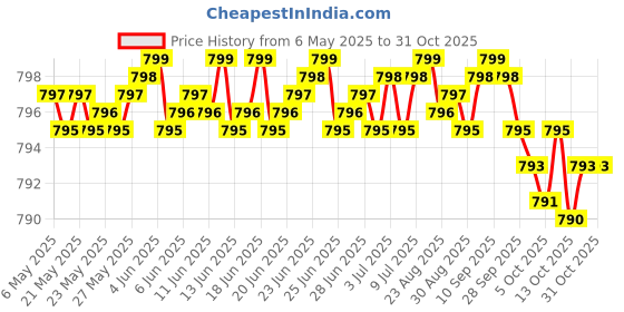 amazon.in athinika nutrition TUDCA Bile Salts Liver Support Supplement, 500mg Servings, Liver and Gallbladder Cleanse Supplement (60 Capsules, 250mg) Genuine Bile Acid athinika nutrition Price History Graph from 6 May 2025 to 31 Oct 2025