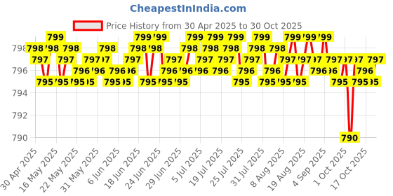 amazon.in athinika nutrition TUDCA BILE SALTS LIVER SUPPORT SUPPLEMENT GALLBLADDER CLEANSE SUPPLEMENT (60 CAPSULES, 250MG) GENUINE BILE ACID TUDCA WITH STRONG BITTER athinika nutrition Price History Graph from 30 Apr 2025 to 30 Oct 2025