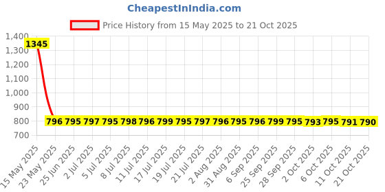 amazon.in athinika nutrition TUDCA Liver Supplements 1100mg, Ultra Strength Bile Salt TUDCA Supplement, Liver Support for Liver Cleanse Detox and Repair, 60 Capsules athinika nutrition Price History Graph from 15 May 2025 to 21 Oct 2025