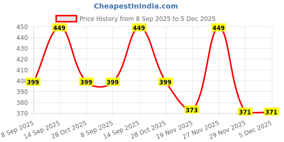 amazon.in TuddyBuddy Baby Burp Cloth Towel Napkins for Baby Large 17x12 Inches, Fine Double Layer 100% Cotton (4 Pcs Burp Towels, Muslin - 2 Grey & 2 Blue Pack) Price History Graph from 8 Sep 2025 to 5 Dec 2025