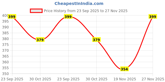 amazon.in TuddyBuddy Baby Burp Cloth Towel Napkins for Baby Large 17x12 Inches, Fine Double Layer 100% Cotton (5 Pcs Burp Towels, Carrots & Avacado) Price History Graph from 23 Sep 2025 to 27 Nov 2025