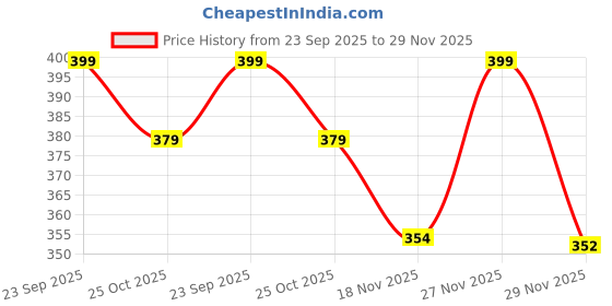 amazon.in TuddyBuddy Baby Burp Cloth Towel Napkins for Baby Large 17x12 Inches, Fine Double Layer 100% Cotton (5 Pcs Burp Towels, Giraffe AOP) Price History Graph from 23 Sep 2025 to 29 Nov 2025
