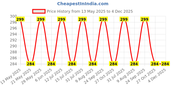amazon.in TuddyBuddy Baby Burp Cloth Towel Napkins for Baby Large 17x12 Inches, Fine Double Layer 100% Cotton (5 Pcs Burp Towels, Pink Honey Bees) Price History Graph from 13 May 2025 to 4 Dec 2025