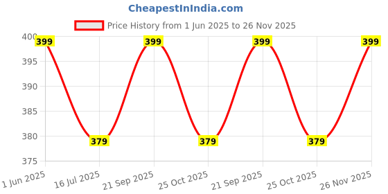 amazon.in TuddyBuddy Baby Burp Cloth Towel Napkins for Baby Large 17x12 Inches, Fine Double Layer 100% Cotton (5 Pcs Burp Towels, Voilets) tuddybuddy Price History Graph from 1 Jun 2025 to 26 Nov 2025