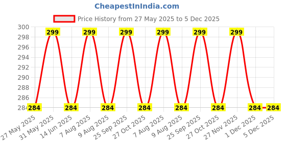 amazon.in TuddyBuddy Baby Burp Cloth Towel Napkins for Baby Large 17x12 Inches, Premium Double Layer 100% Cotton (5 Pcs Burp Towels, Sky Blue Bees) Price History Graph from 27 May 2025 to 5 Dec 2025