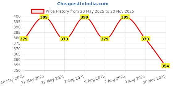 amazon.in TuddyBuddy Baby Burp Cloth Towel Napkins for Baby Large 17x6 Inches, Fine Double Layer 100% Cotton (4 Pcs Burp Towels - Muslin, 50X20 Cms) Price History Graph from 20 May 2025 to 20 Nov 2025
